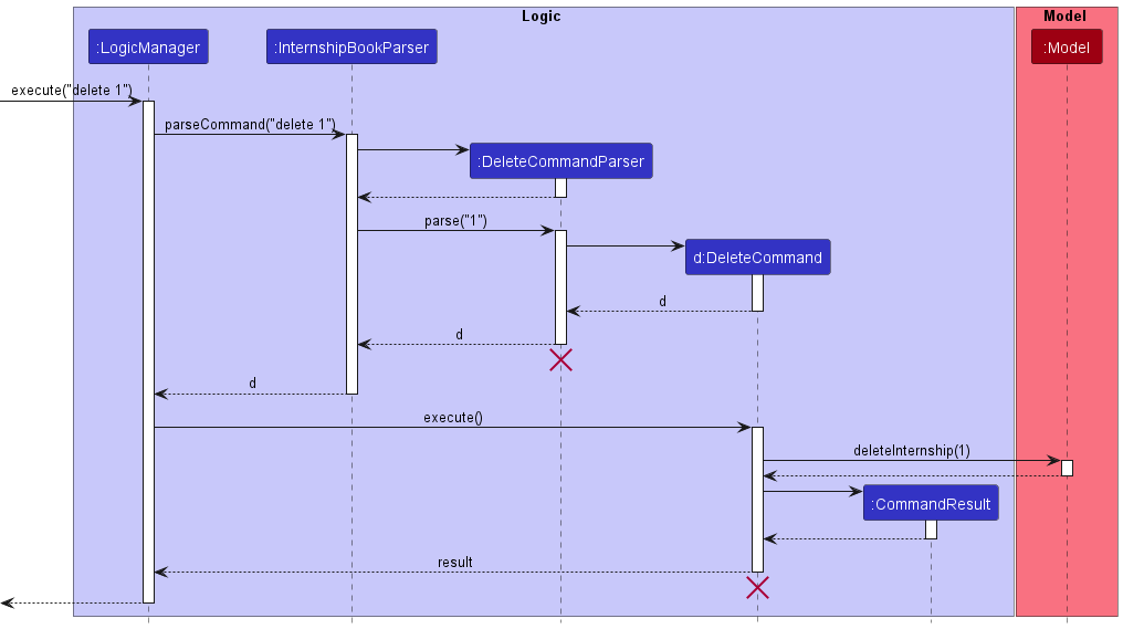 Interactions Inside the Logic Component for the `delete 1` Command