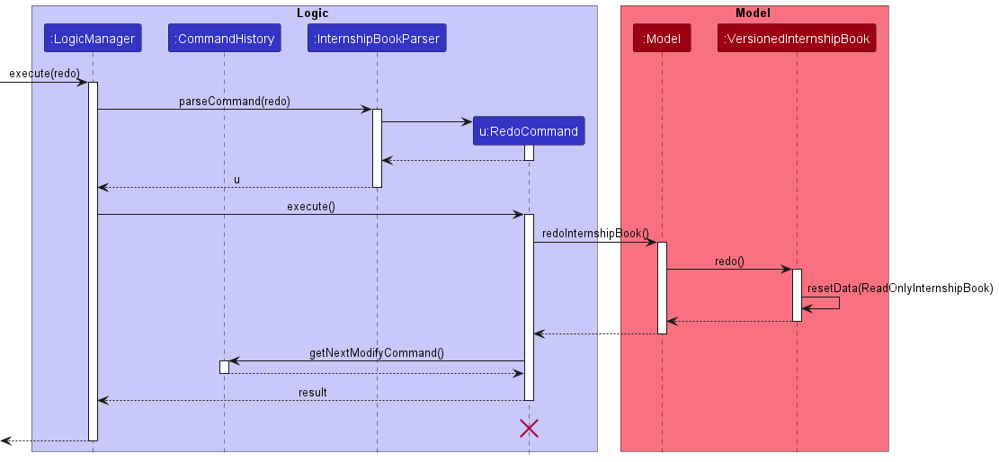 RedoSequenceDiagram