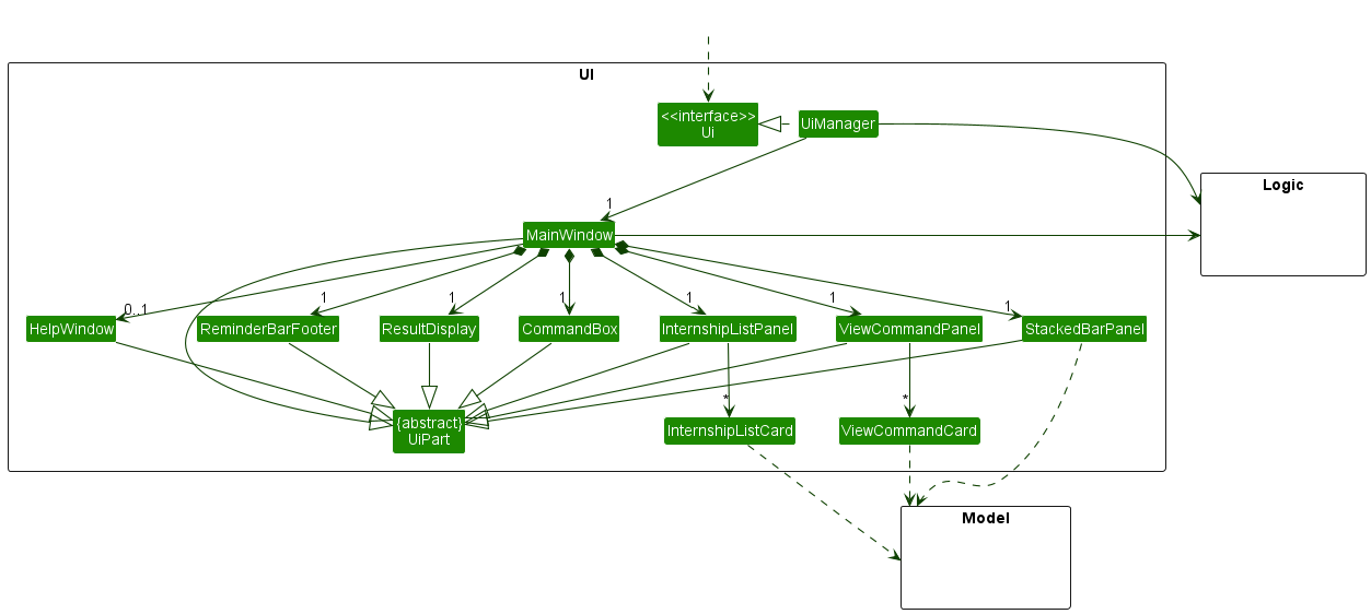 Structure of the UI Component